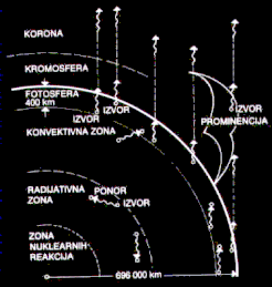 Presjek Sunca i prijenos energije