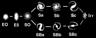 Sl. 3. Hubbleova klasifikacija galaktika